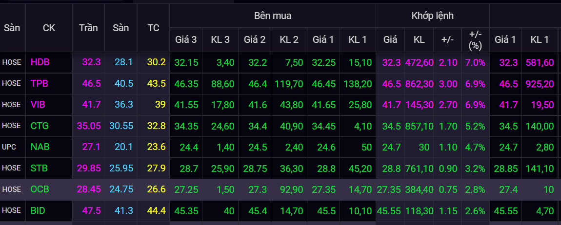 VN-Index lech pha,  co phieu ngan hang,  chot loi co phieu nong anh 2