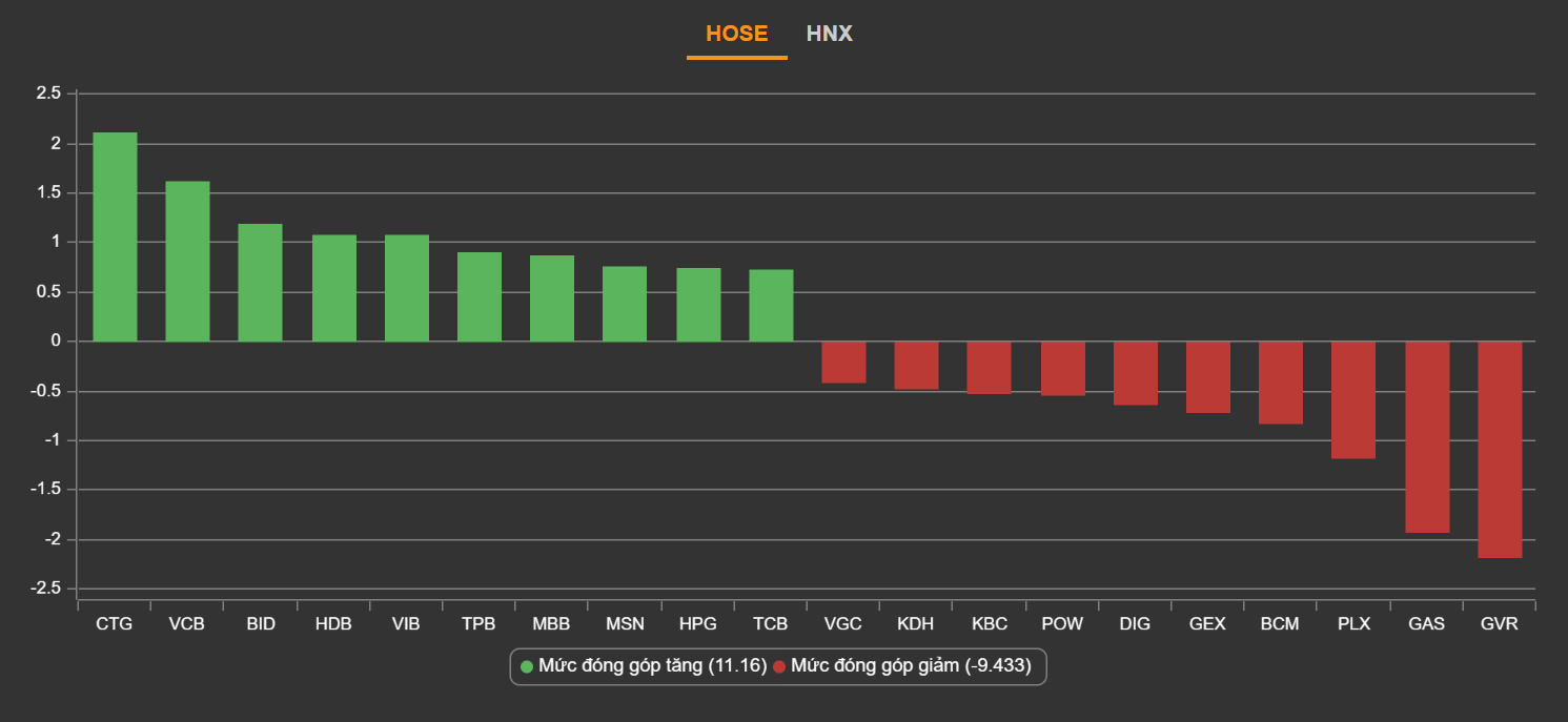 VN-Index lech pha,  co phieu ngan hang,  chot loi co phieu nong anh 3