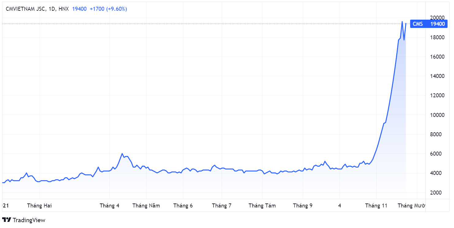 Cong ty CMVietnam,  Bien dong co phieu CMS,  co phieu tang soc anh 1