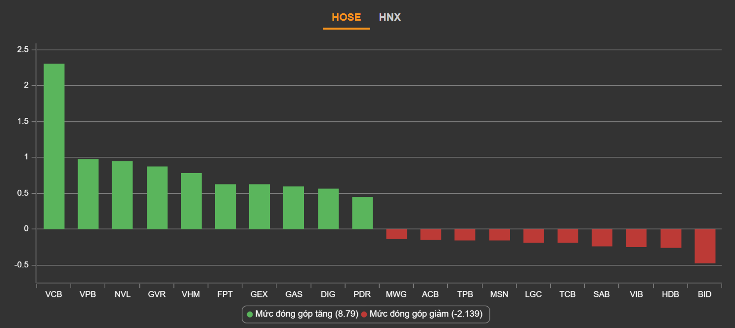 Co phieu bat dong san,  chung khoan tang manh,  co phieu ngan hang anh 2