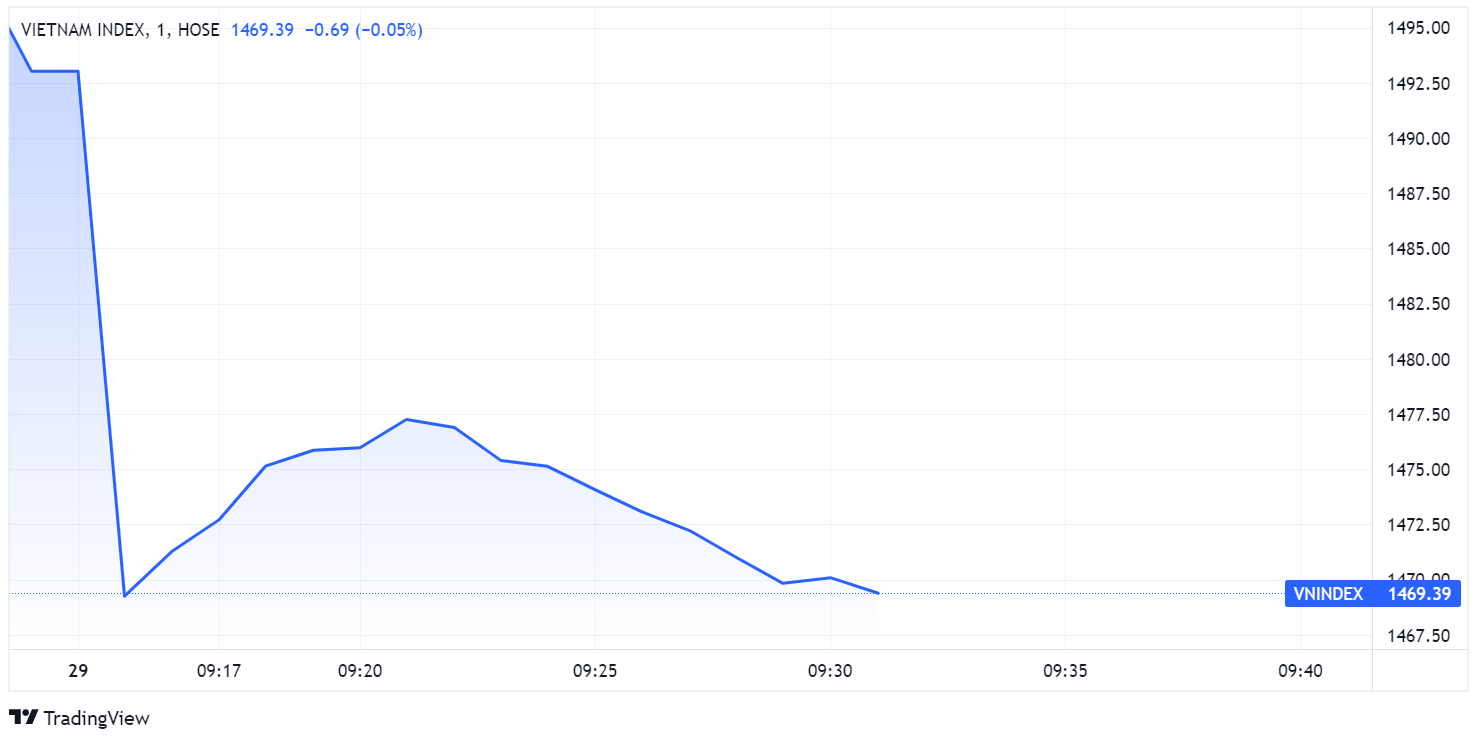 Chung khoan toan cau lao doc,  lo ngai Omicron,  VN-Index lao doc anh 1