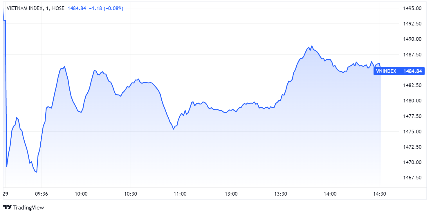 chung khoan ngay 29/11,  dien bien VN-Index,  tam diem co phieu VIC anh 1