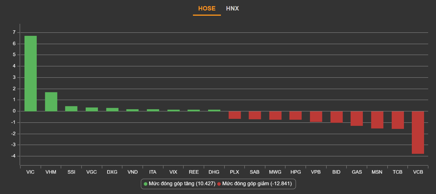 chung khoan ngay 29/11,  dien bien VN-Index,  tam diem co phieu VIC anh 2