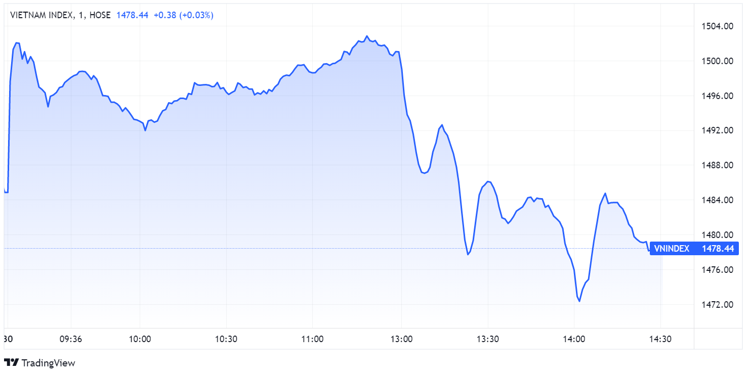 chung khoan dao chieu,  chung khoan ngay 30/11,  VN-Index lao doc anh 1