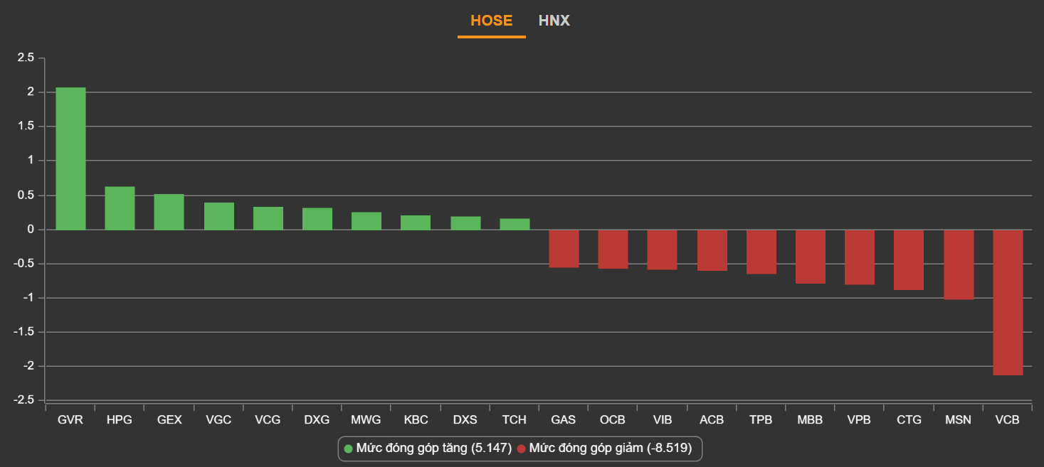 chung khoan dao chieu,  chung khoan ngay 30/11,  VN-Index lao doc anh 2