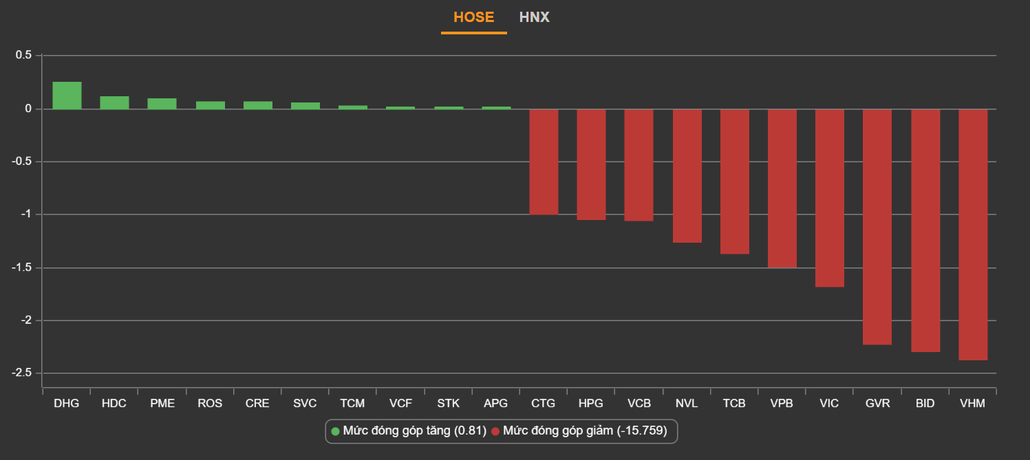 chung khoan ngay 3/12,  chung khoan giam sau,  co phieu lao doc,  bien chung Omicron anh 2