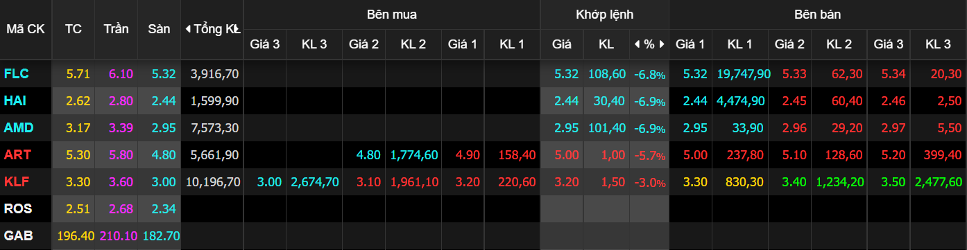 chung khoan ngay 17/8,  co phieu FLC,  tang diem,  giam san anh 3