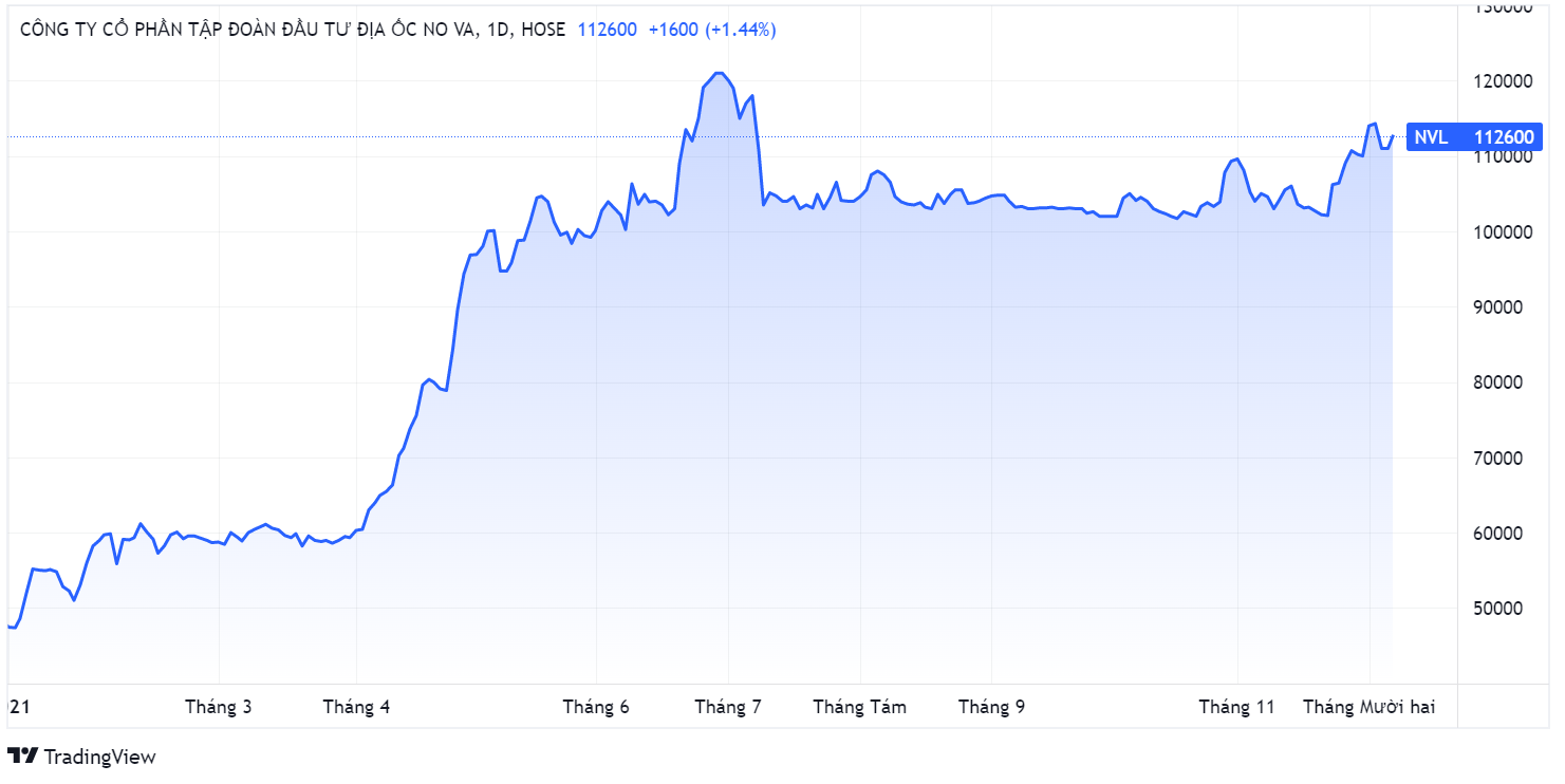 Ong Bui Thanh Nhon,  Chu tich Novaland,  co phieu NVL anh 1