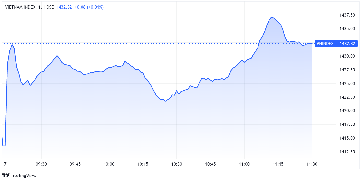 Chung khoan hoi phuc,  thi truong quoc te,  bien chung Omicron,  co phieu bat tang,  chung khoan ngay 7/12 anh 1