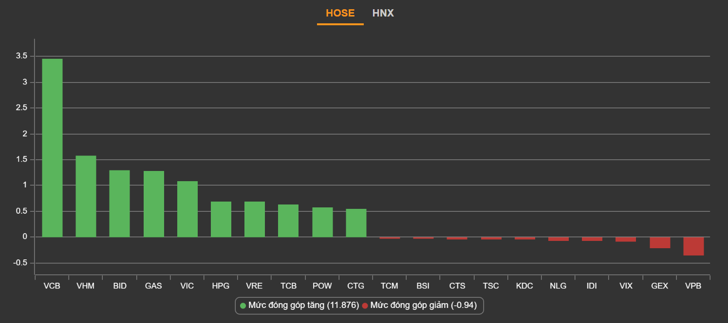 Chung khoan hoi phuc,  thi truong quoc te,  bien chung Omicron,  co phieu bat tang,  chung khoan ngay 7/12 anh 2