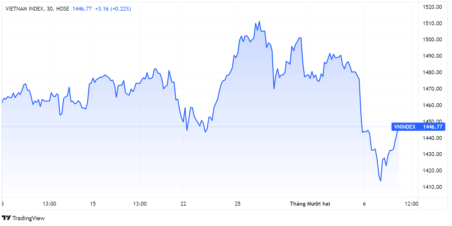 Chung khoan giam soc,  VN-Index bien dong,  bien do dao dong chung khoan anh 1