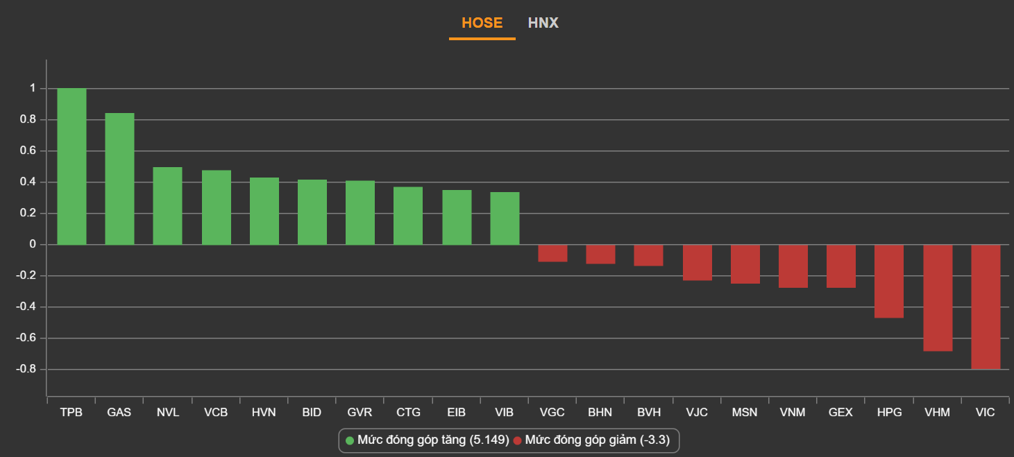 chung khoan tang diem,  co phieu tam diem,  chung khoan xoay tru anh 2