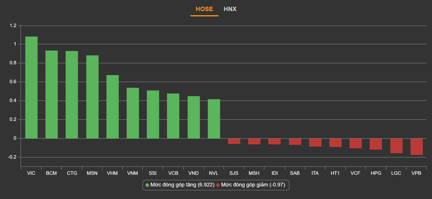 chung khoan tang diem,  chung khoan ngay 9/12,  co phieu HAG anh 2