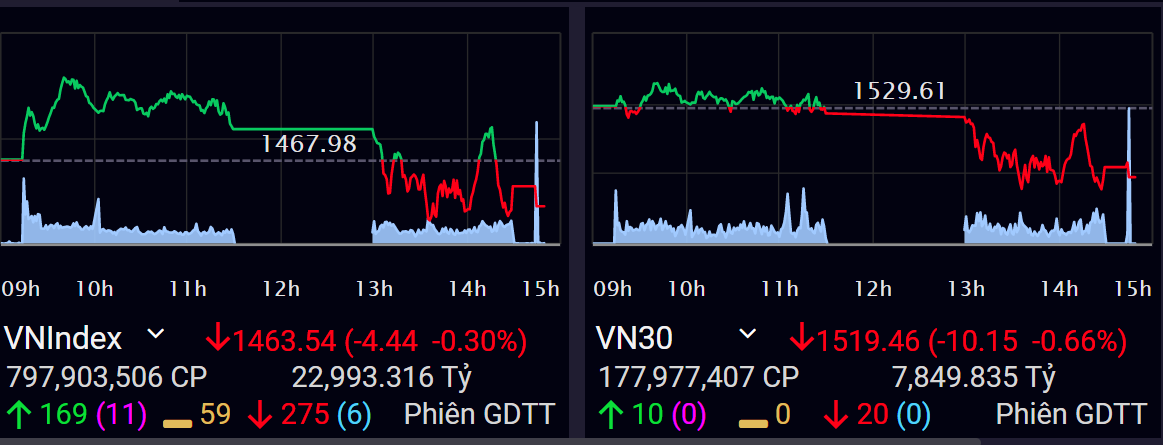 chung khoan ngay 10/12,  thi truong dao chieu,  thanh khoan suy giam anh 1