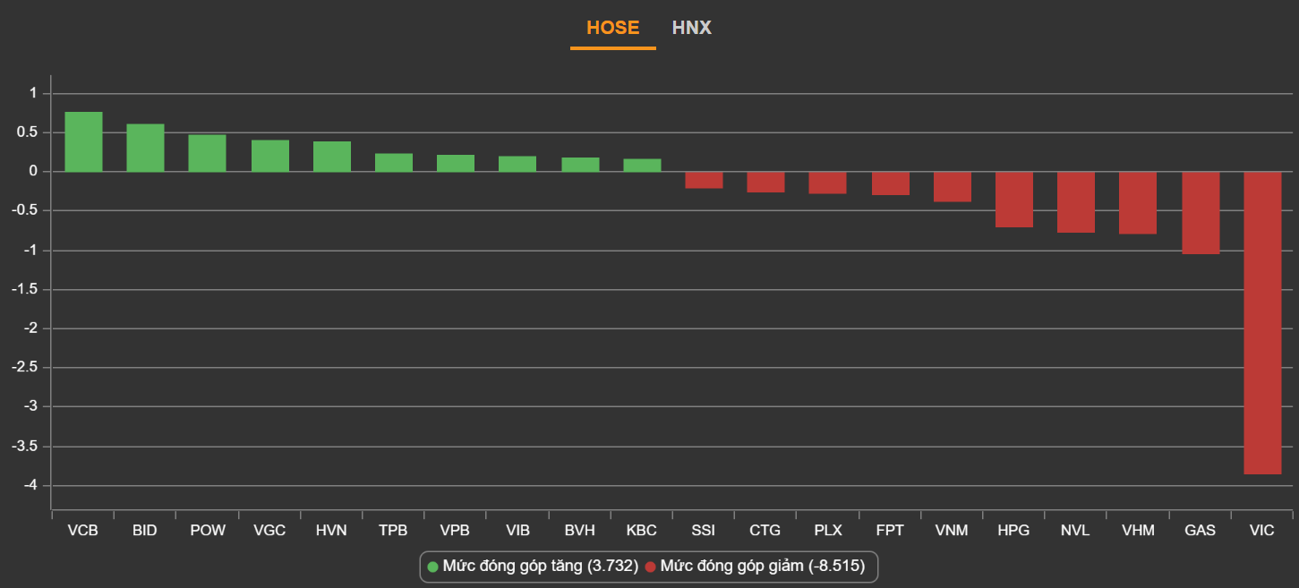 chung khoan ngay 10/12,  thi truong dao chieu,  thanh khoan suy giam anh 2