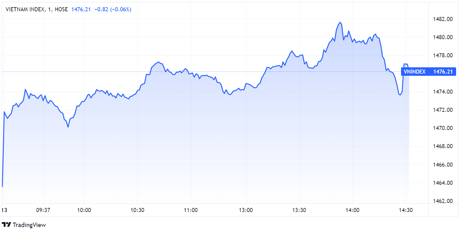 chung khoan ngay 13/12,  VN-Index tang manh,  co phieu dau co anh 1