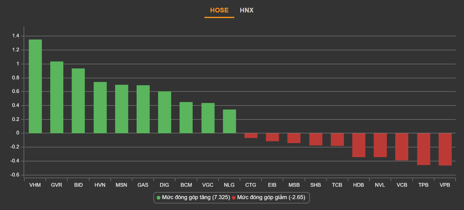 chung khoan ngay 13/12,  VN-Index tang manh,  co phieu dau co anh 3