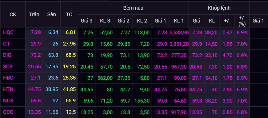 chung khoan ngay 13/12,  VN-Index tang manh,  co phieu dau co anh 2