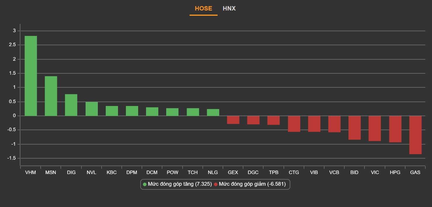 chung khoan ngay 21/12,  co phieu bat dong san,  co phieu tang manh anh 1
