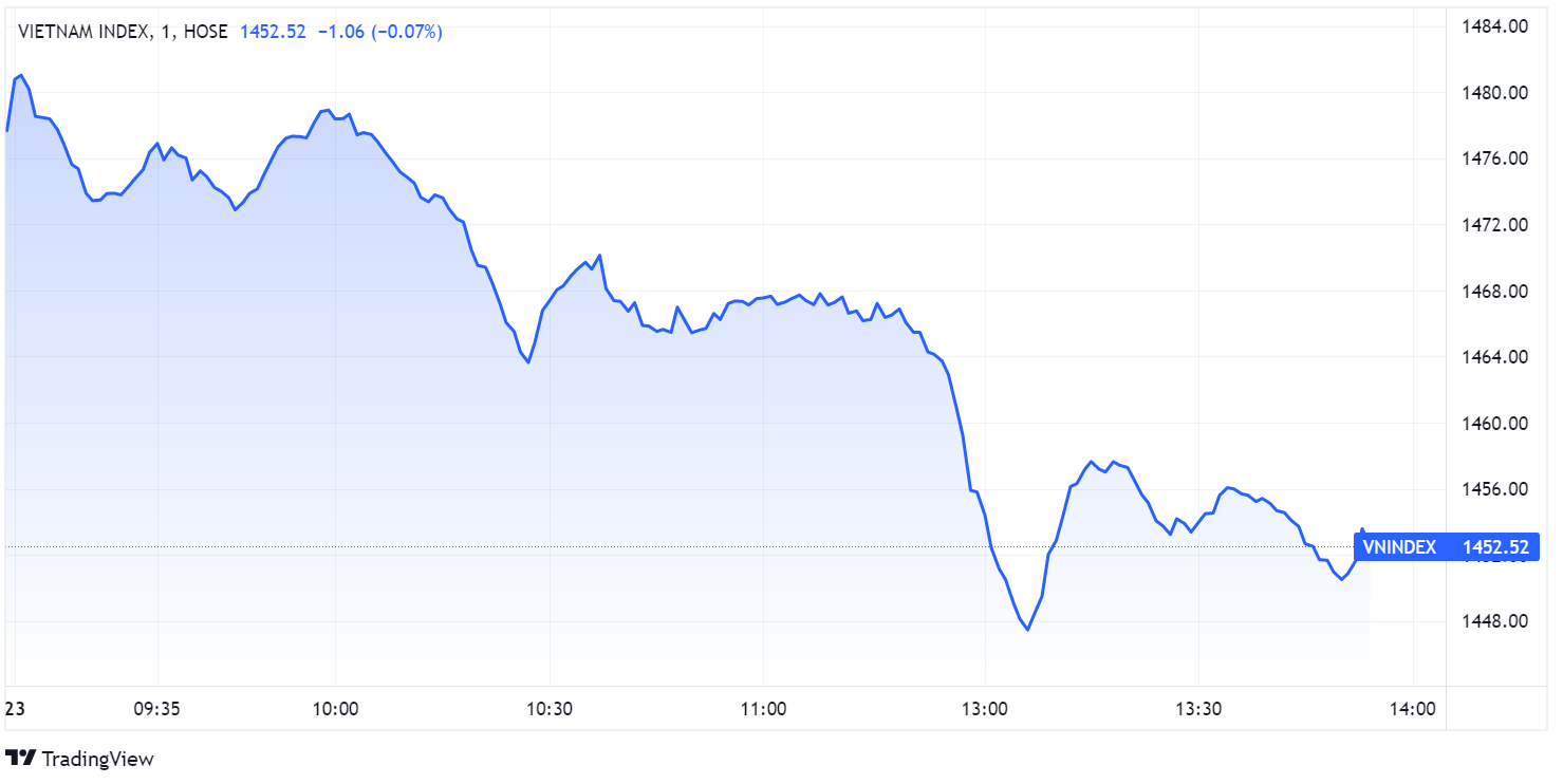 chung khoan ngay 23/12,  chung khoan lao doc,  thi truong do lua anh 1