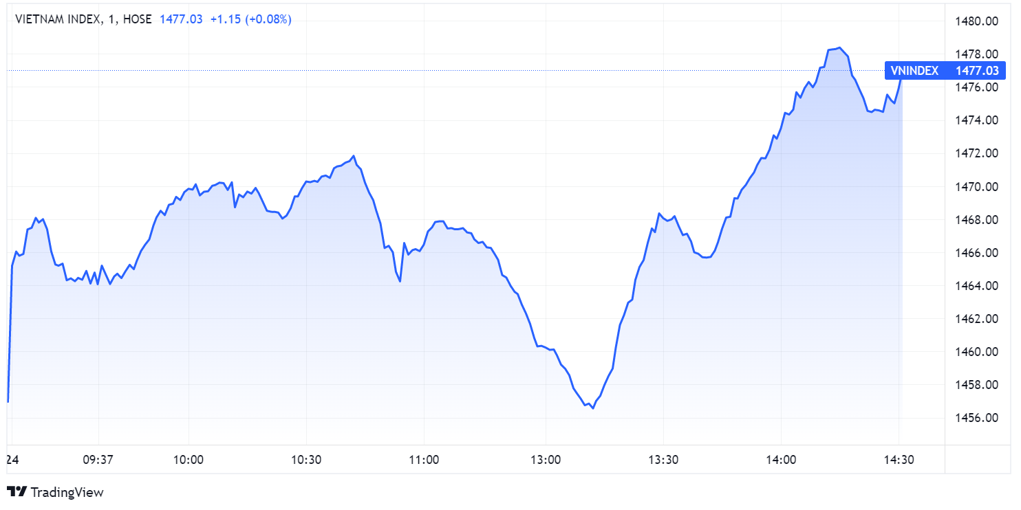 chung khoan ngay 24/12,  VN-Index tang diem,  co phieu ngan hang anh 1