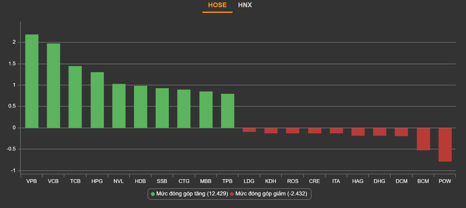 chung khoan ngay 24/12,  VN-Index tang diem,  co phieu ngan hang anh 2