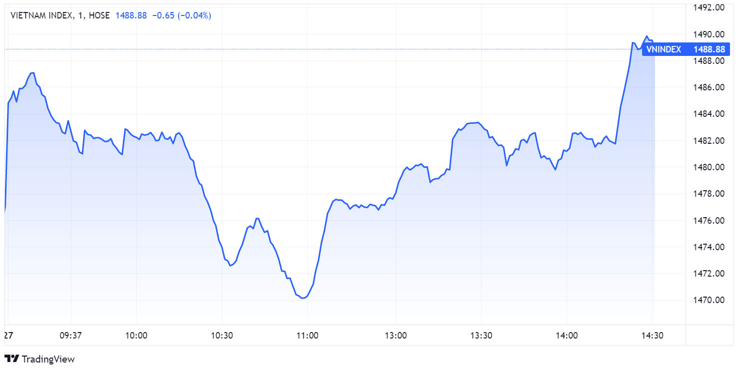 chung khoan ngay 27/12,  dien bien VN-Index,  co phieu bat dong san anh 1