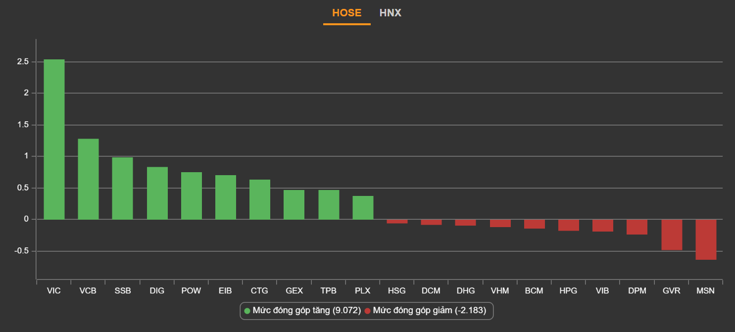 chung khoan ngay 27/12,  dien bien VN-Index,  co phieu bat dong san anh 2