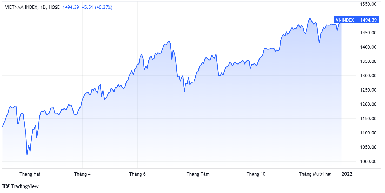 Dau tu chung khoan,  nganh trien vong,  thi truong 2022 anh 1