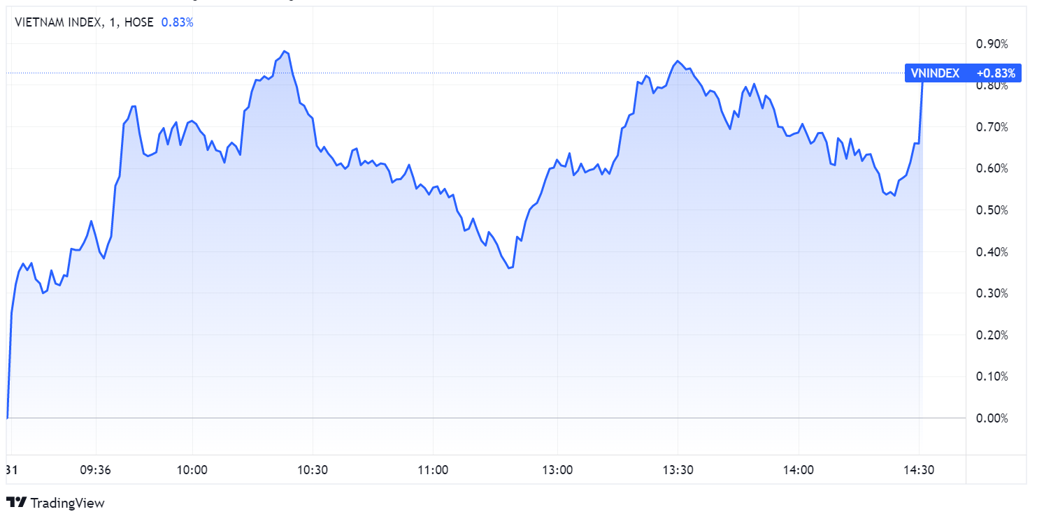 chung khoan ngay 31/12,  VN-Index tang manh,  chung khoan ap sat dinh lich su anh 1