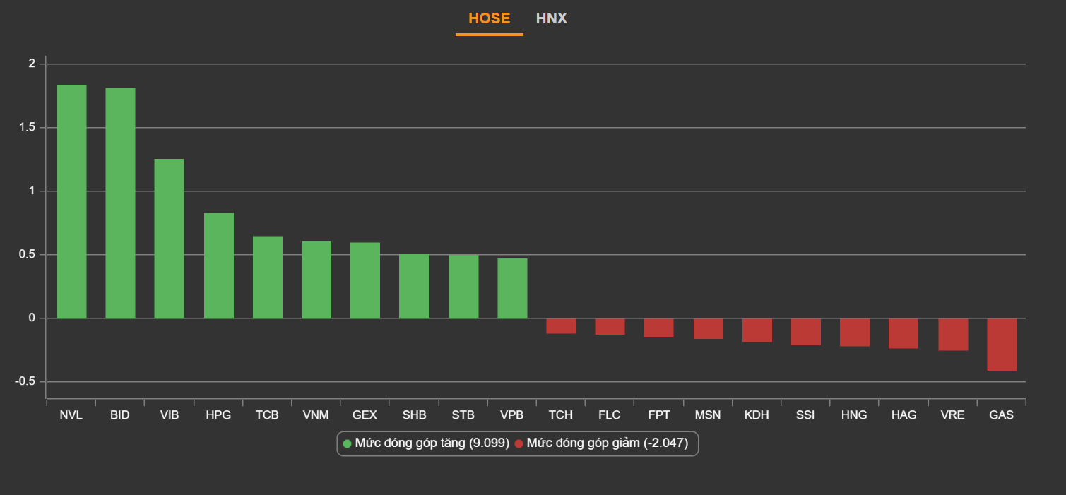 chung khoan ngay 31/12,  VN-Index tang manh,  chung khoan ap sat dinh lich su anh 2