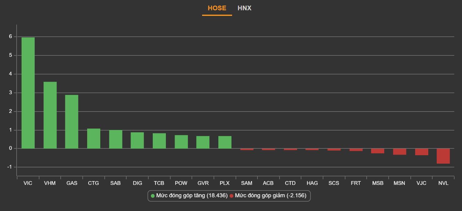 chung khoan ngay 4/1,  VN-Index but pha,  goi kich cau kinh te anh 2