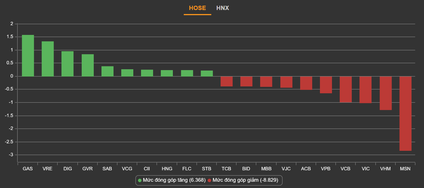 chung khoan ngay 5/1,  chung khoan giam diem,  co phieu bat dong san anh 2