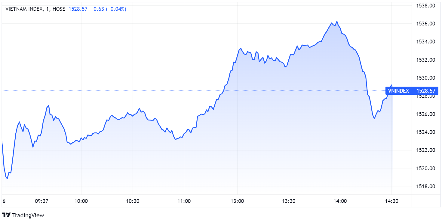 chung khoan ngay 6/1,  VN-Index lap dinh,  co phieu ho Vingroup anh 1