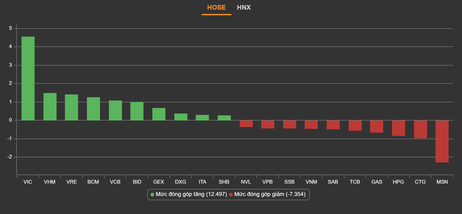 chung khoan ngay 6/1,  VN-Index lap dinh,  co phieu ho Vingroup anh 2