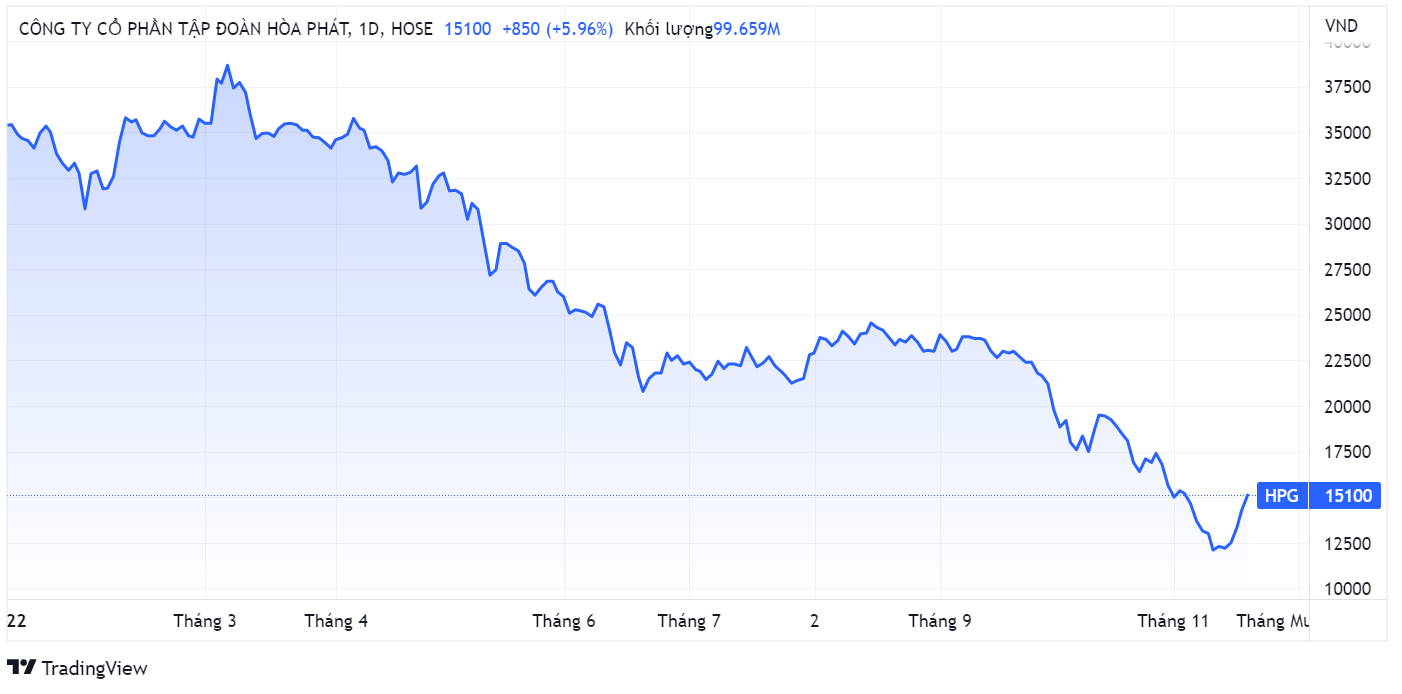 chung khoan,  co phieu HPG,  ky luc,  phan hoa anh 1