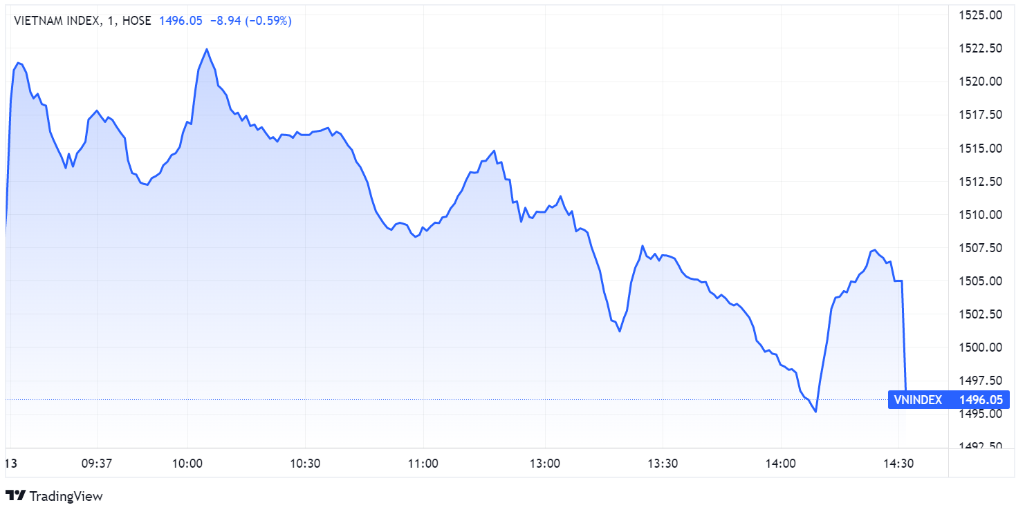 chung khoan ngay 13/1,  chung khoan giam diem,  co phieu ho FLC,  co phieu bat dong san anh 1
