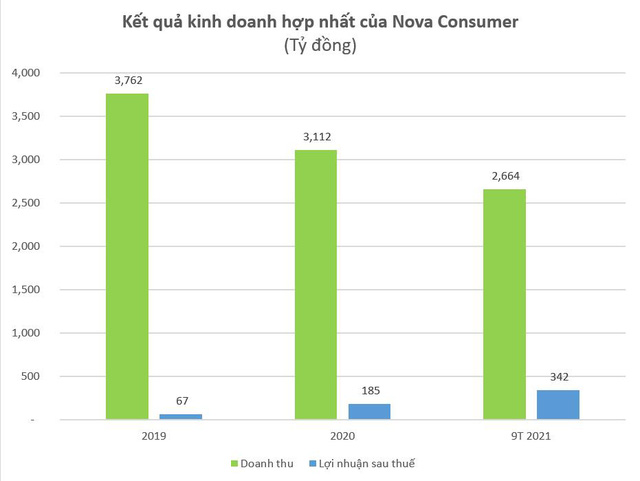 Nova Consumer,  Nova Group,  IPO doanh nghiep anh 1