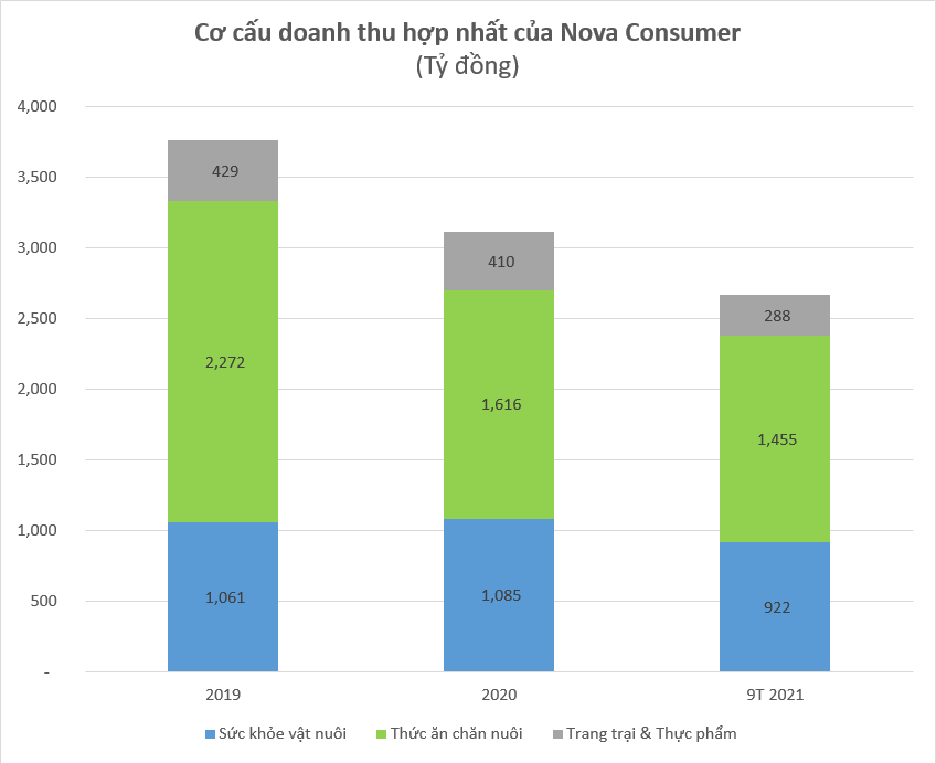 Nova Consumer,  Nova Group,  IPO doanh nghiep anh 2