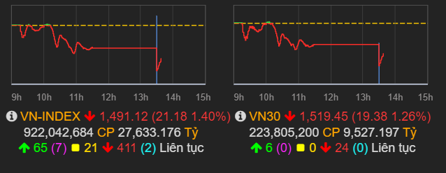 Chung khoan ngay 24/2,  Chung khoan do lua,  VN-Index lao doc anh 1