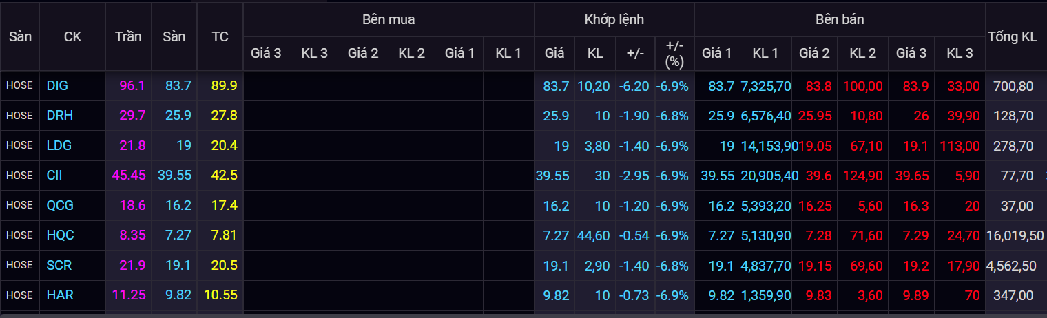chung khoan ngay 18/1,  chung khoan lao doc,  co phieu FLC anh 2