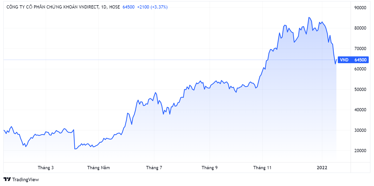 VNDirect,  co phieu VND,  tin don chung khoan anh 1