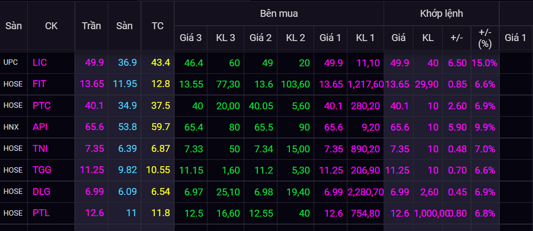 chung khoan ngay 20/1,  chung khoan tang manh,  co phieu FLC,  co phieu dau co anh 3