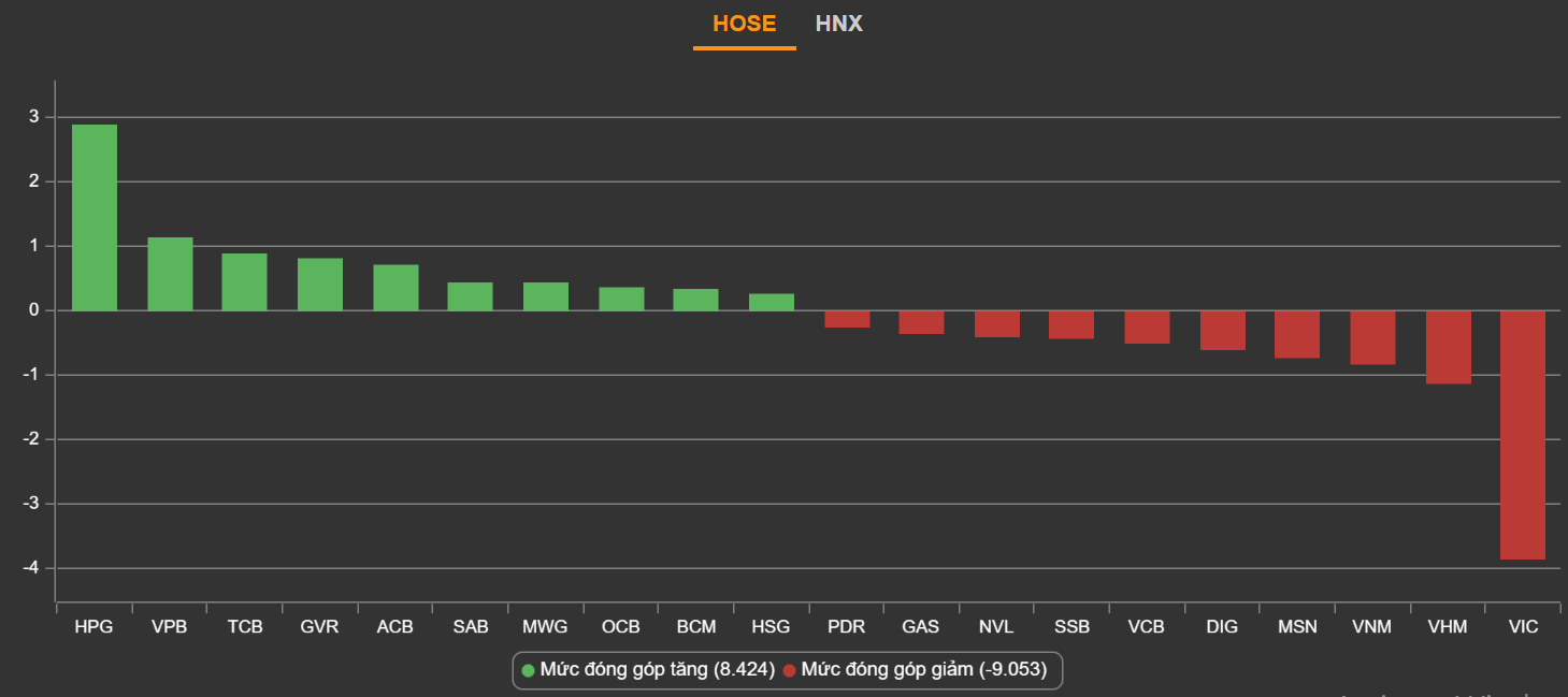 chung khoan ngay 8/2,  chung khoan tang diem,  co phieu thep,  co phieu Vingroup anh 2