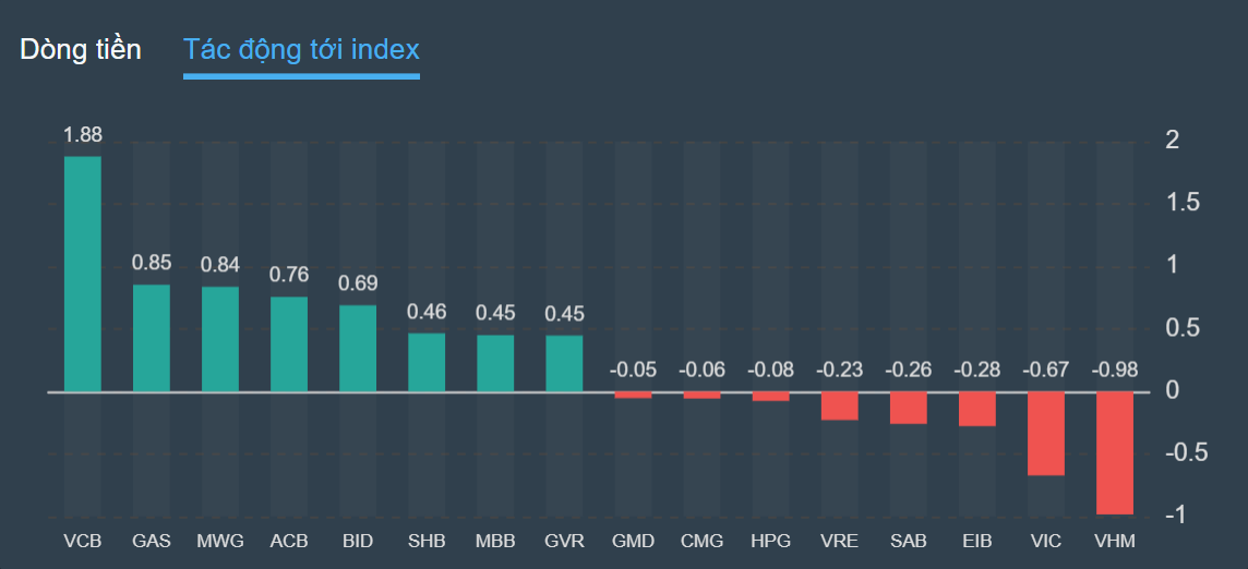 chung khoan ngay 14/10,  tang diem,  co phieu anh 2