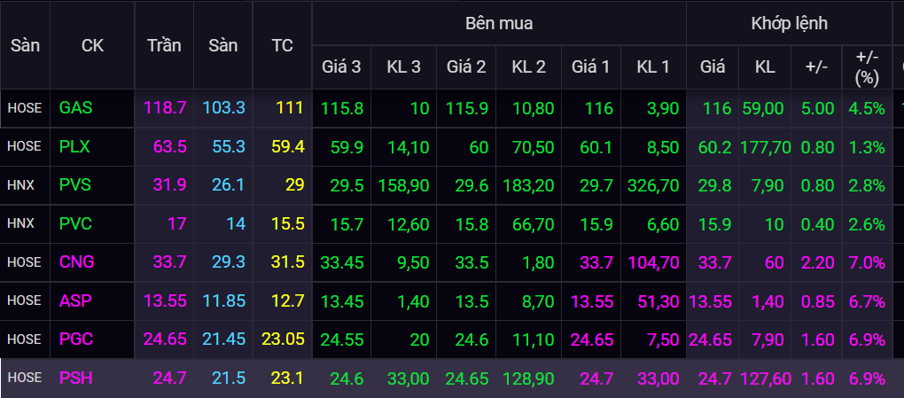 Co phieu dau khi,  tang nguoc,  gia dau anh 1