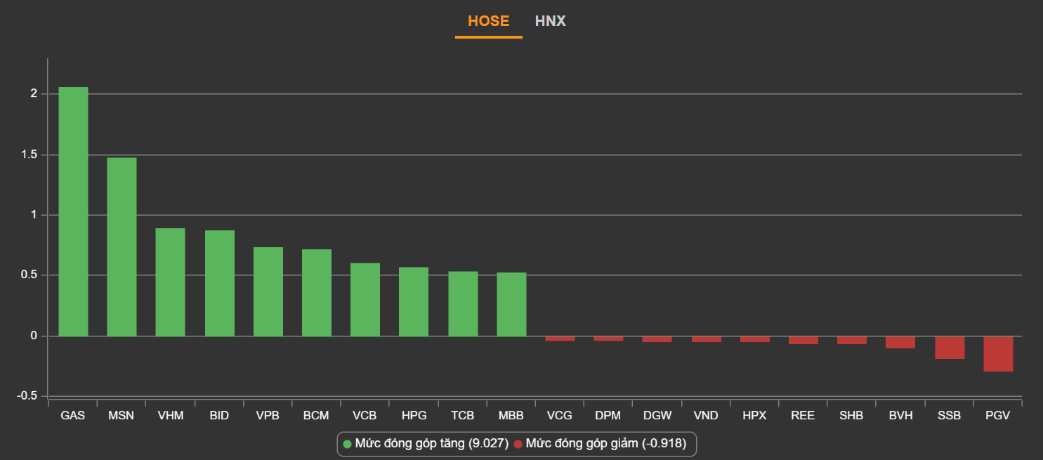chung khoan ngay 17/2,  chung khoan tang manh,  co phieu tru anh 2