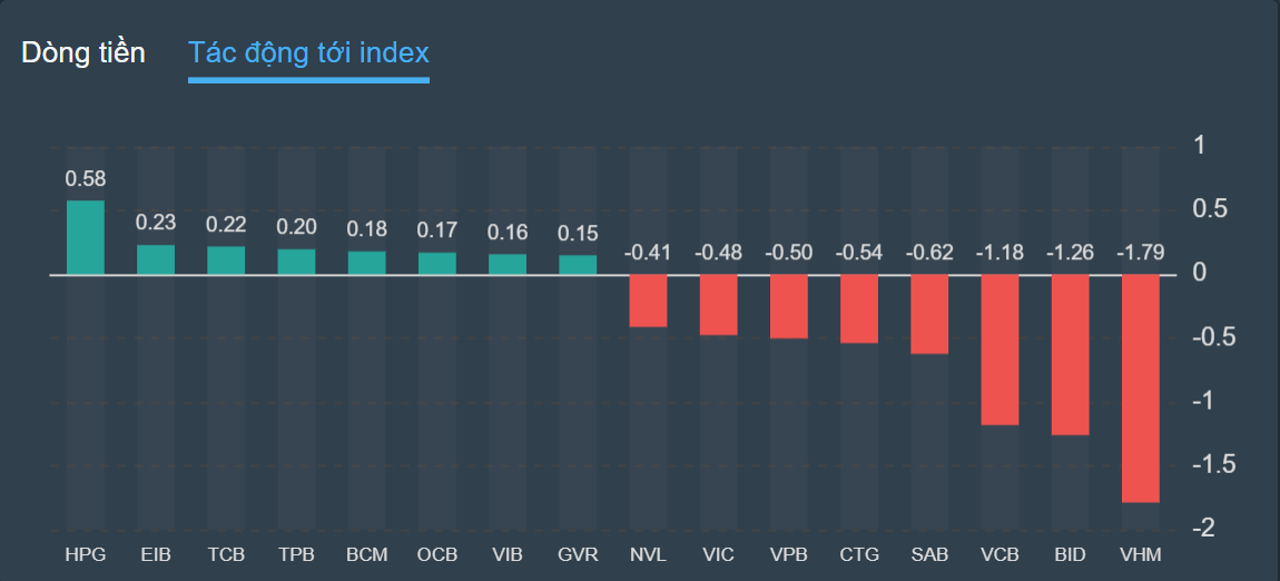 chung khoan,  VN-Index,  dau tu anh 2