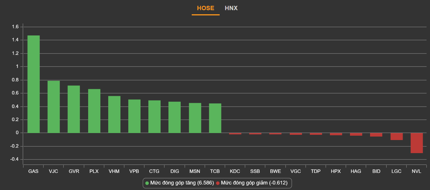 chung khoan ngay 23/2,  co  phieu dau khi,  cang thang chinh tri,  chung khoan tang manh anh 2