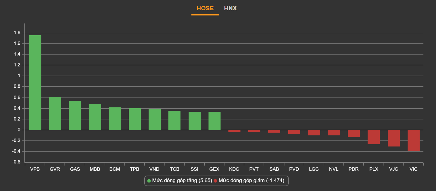 chung khoan ngay 25/2,  tang diem,  co phieu ngan hang anh 2
